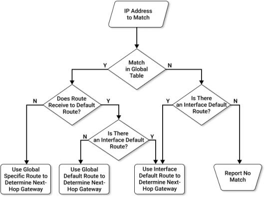 Routing Table Lookup Flowchart